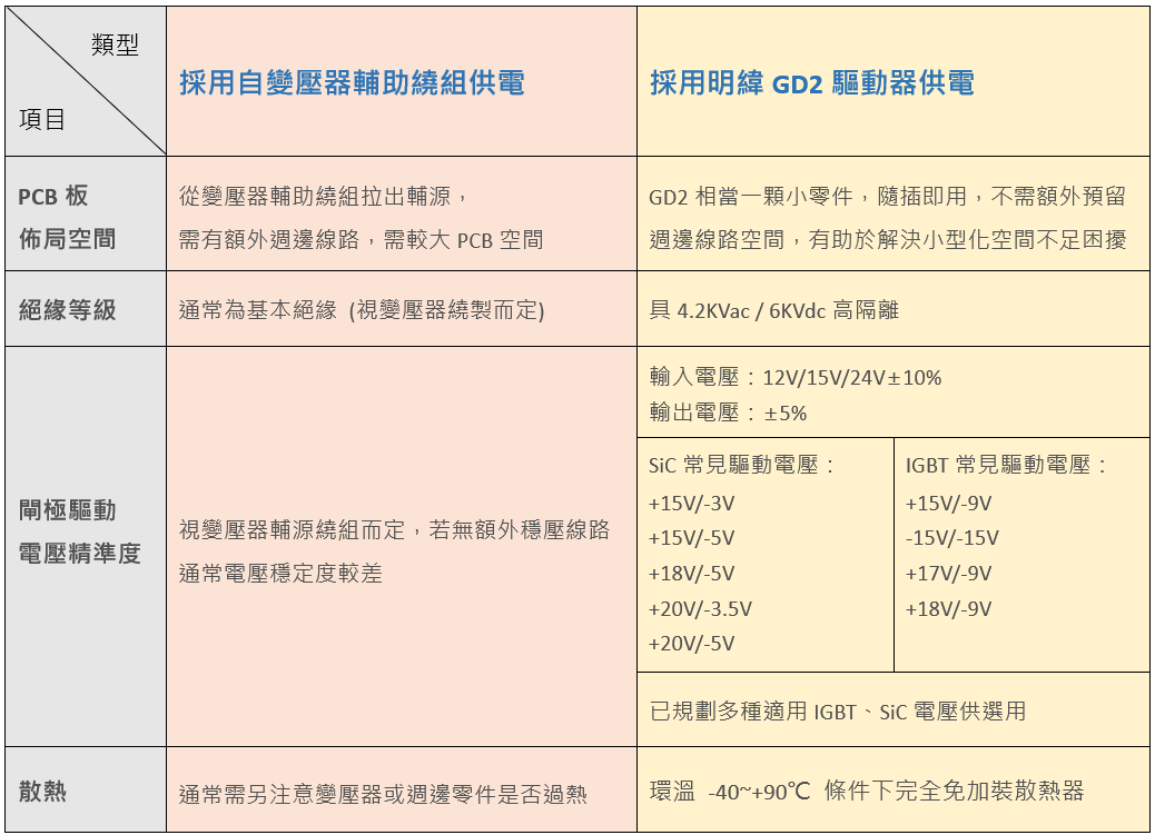 GD2 系列:IGBT/SiC 金屬場效電晶體專用 DC-DC 驅動器 GD2 系列:IGBT/SiC 金屬場效電晶體專用 DC-DC 驅動器
