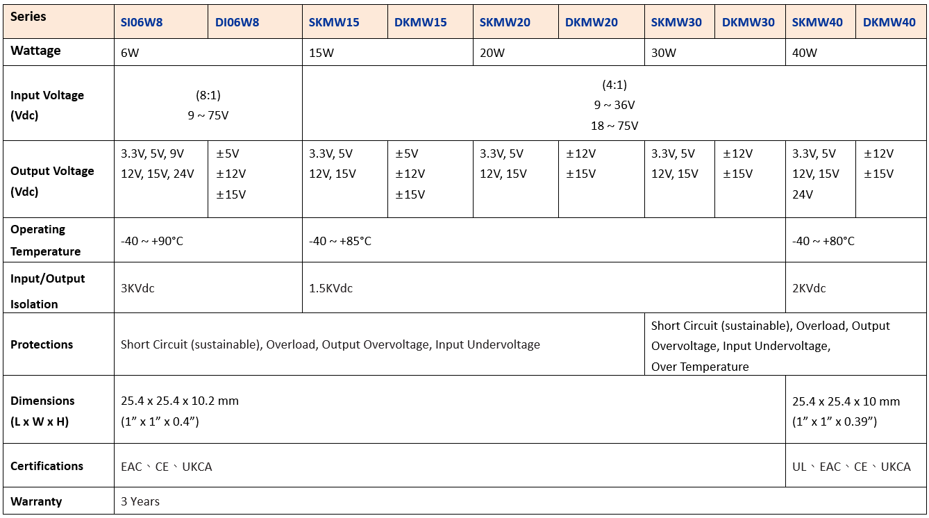 SKMW40/DKMW40 系列:40W 4:1 超寬輸入隔離式 DC/DC 轉換器 SKMW40/DKMW40 系列:40W 4:1 超寬輸入隔離式 DC/DC 轉換器