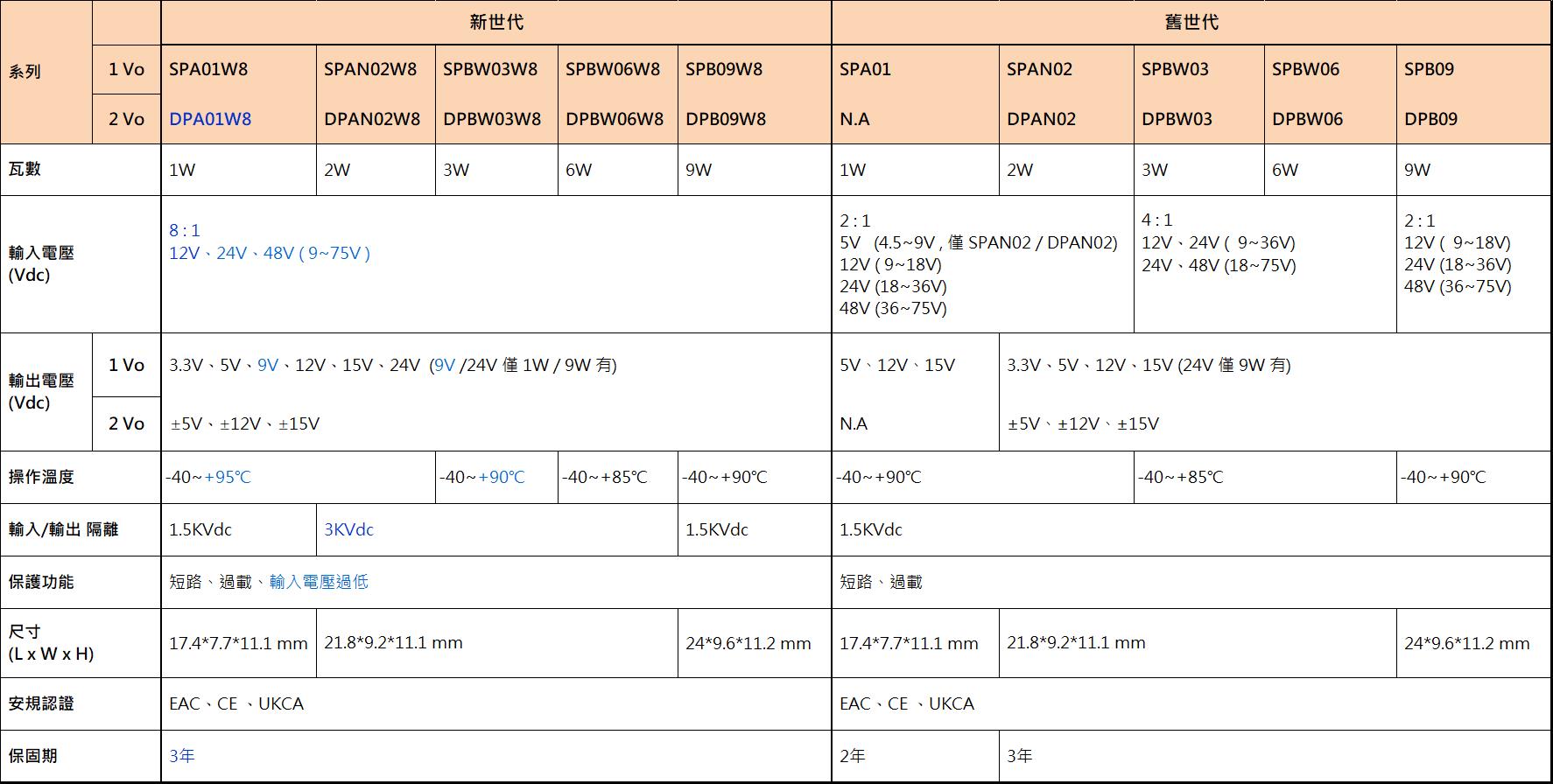 SPA / DPA / SPB / DPB 系列:1W~9W SIP 單排引腳超寬壓 8:1 輸入穩壓隔離 DC-DC 轉換器 SPA / DPA / SPB / DPB 系列:1W~9W SIP 單排引腳超寬壓 8:1 輸入穩壓隔離 DC-DC 轉換器