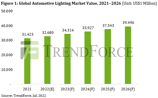 2022年全球汽車照明產品市場預計增長4% 2022年全球汽車照明產品市場預計增長4%