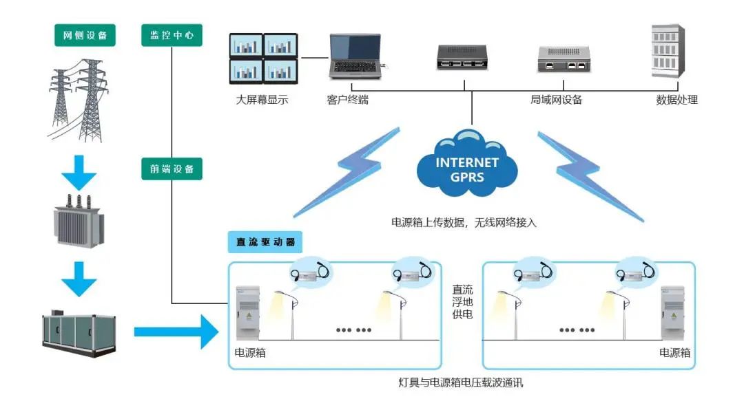 台達LED直流智能照明方案點亮家門口的“指路燈” 台達LED直流智能照明方案點亮家門口的“指路燈”