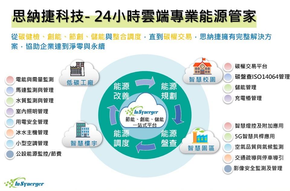 24-hour cloud AI manager for energy and electromechanical equipment
