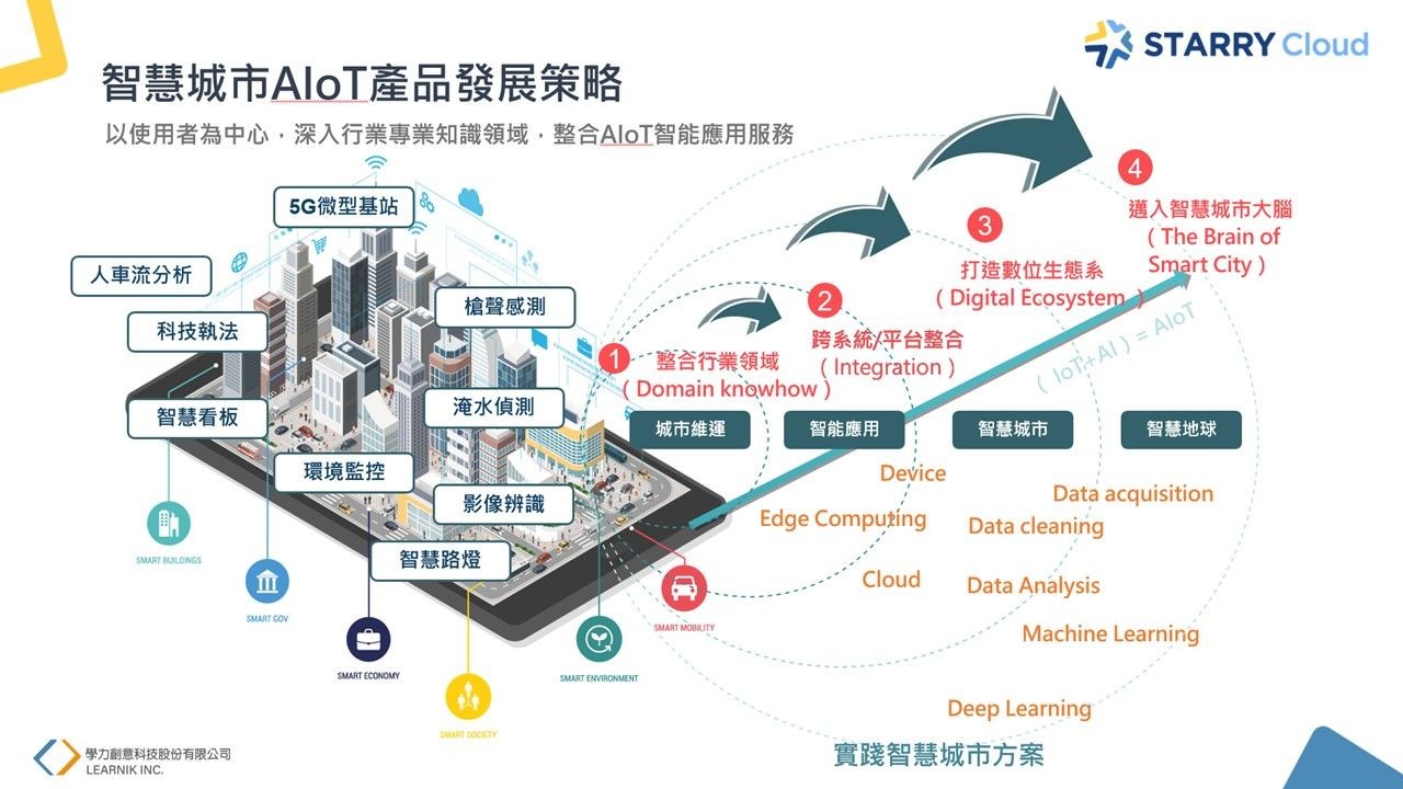 智慧城市AIoT產品發展策略